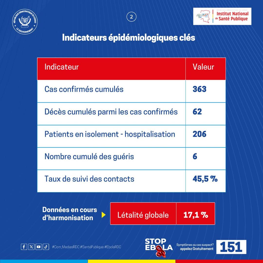 Mise à jour du 02 Juin 2026 – Épidémie de la Maladie à Virus Ebola en RDC – Action for Health DRC